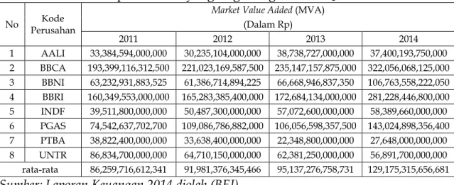 Tabel 1.2 Data MVA perusahaan yang tergabung dalam LQ-45 Tahun 2011-2014 