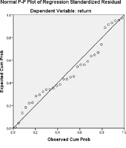 Gambar 1.2 Normal Probability Plot 