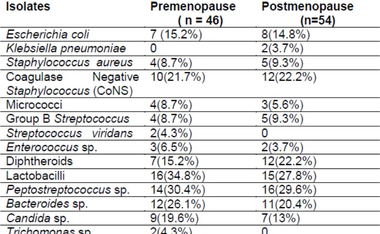 Tabel 2.1. Prevalensi mikroorganisme yang berkenaan dengan status 