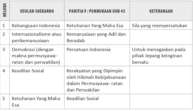 Tabel 1: Transformasi Pancasila Dari Usulan Soekarno ke Rumusan 