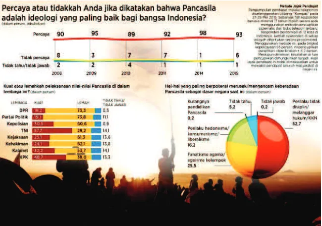 Gambar 1: Hasil Jajak Pendapat tentang Implementasi Pancasila