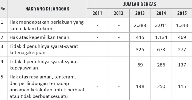 Tabel 2 :  Pengaduan Pelanggaran HAM menurut Hak 2011-2015