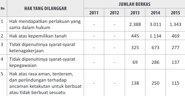 Tabel 2 :  Pengaduan Pelanggaran HAM menurut Hak 2011-2015