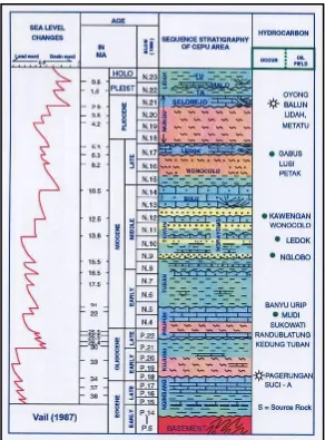 Gambar 4. Stratigrafi Mandala Rembang (modifikasi H. Pringgoprawiro, 1983) 
