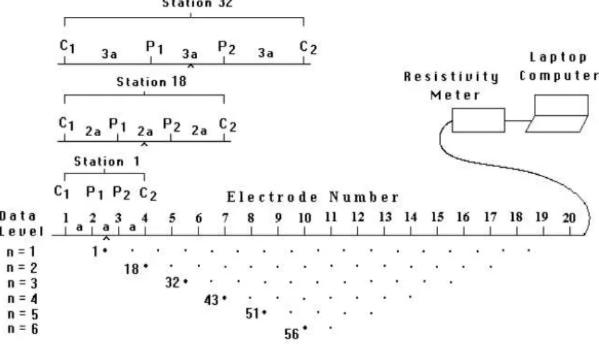 Gambar 6. Metode geolistrik ERT dengan menggunakan konfigurasi Wenner 