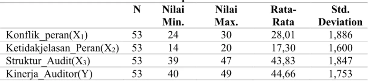 Tabel 3. Hasil Analisis Statistik Deskriptif  N  Nilai  Min.  Nilai  Max.   Rata-Rata  Std