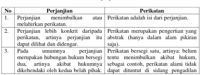 Tabel 2 Perbedaan Antara Perjanjian dan Perikatan 