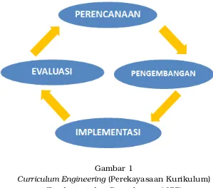 Curriculum EngineeringGambar 1 (Perekayasaan Kurikulum)