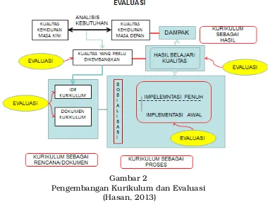 Pengembangan Kurikulum dan Evaluasi Gambar 2 (Hasan, 2013)