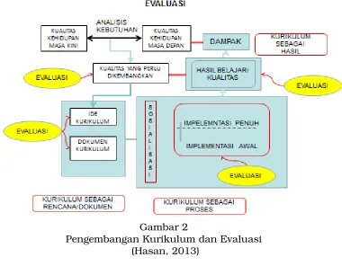 Pengembangan Kurikulum dan Evaluasi Gambar 2 (Hasan, 2013)