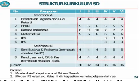 Tabel 5.12. Struktur Kurikulum 2006 Kelas  3 dan 6 SD Negeri Mandalakasih1