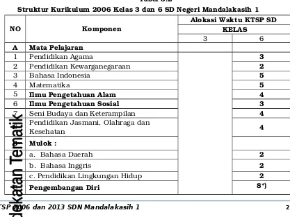 Tabel 5.2Struktur Kurikulum 2006 Kelas 3 dan 6 SD Negeri Mandalakasih 1