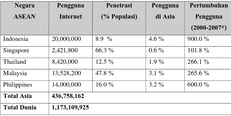 Tabel 1. Perbandingan  Pengguna Internet di ASEAN 