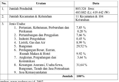 Tabel 2. Profil Kota Padang 