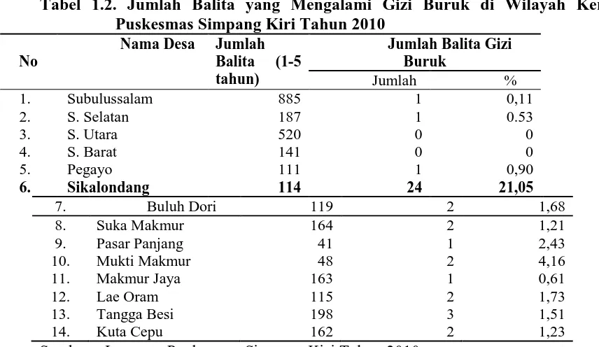 Tabel 1.2. Jumlah Balita yang Mengalami Gizi Buruk di Wilayah Kerja Puskesmas Simpang Kiri Tahun 2010 