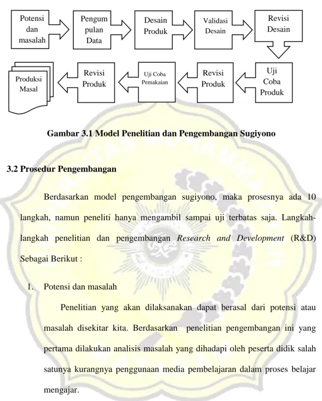 Gambar 3.1 Model Penelitian dan Pengembangan Sugiyono 