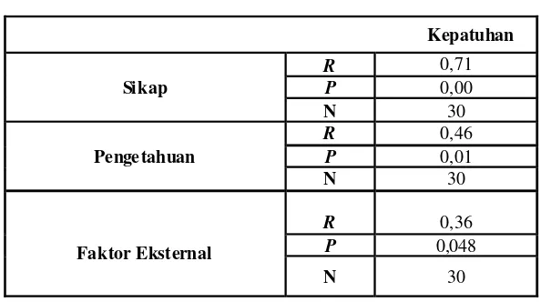 Tabel 2. Hasil Analisis Uji Spearman Rho Rank