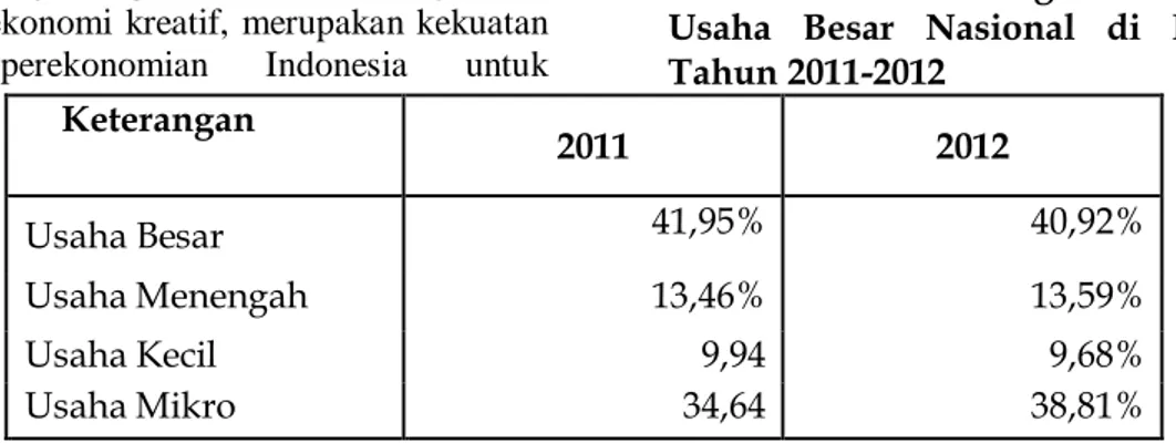 Tabel  1.  Perkembangan  UMKM  dan  Usaha  Besar  Nasional  di  Indonesia  Tahun 2011-2012  Keterangan  2011  2012  Usaha Besar  41,95%  40,92%  Usaha Menengah  13,46%  13,59%    Usaha Kecil  9,94  9,68%    Usaha Mikro  34,64  38,81%   