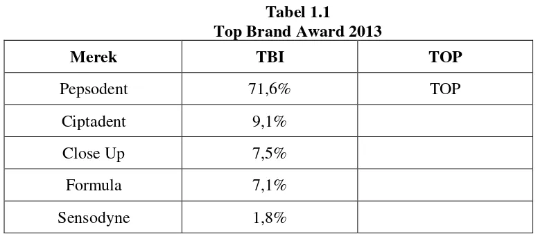 Tabel 1.1 Top Brand Award 2013 