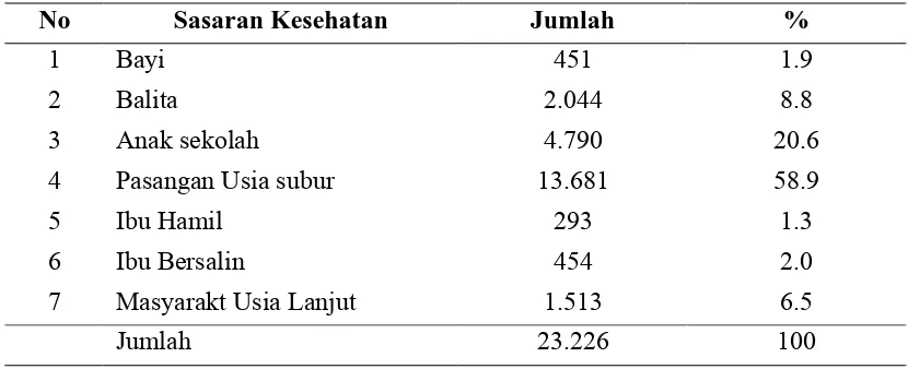 Tabel 4.2. Distribusi Sasaran Kegiatan Pelayanan Kesehatan Puskesmas Kecamatan                   Peudada Kabupaten Bireuen Tahun 2007