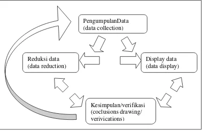 Gambar 1: Komponen-komponen analisis data model interaktif Miles &Huberman 