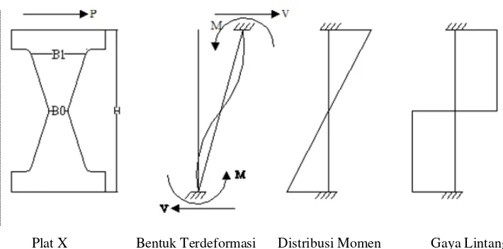 Gambar 2.13 Distribusi gaya pada peredam baja tipe X 