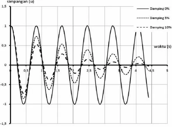Gambar 2.14 Pengaruh Damping terhadap Getaran 