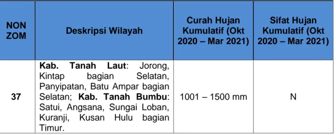 Tabel 3. Prakiraan Curah Hujan dan Sifat Hujan Kumulatif Periode Oktober 2020 –  Maret 2021 Daerah Non Zona Musim Provinsi Kalimantan Selatan 