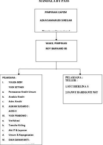 Gambar 2.1 struktur organisasi bank sumut KCP Mandala by Pass Sumber: PT. Bank Sumut KCP Mandala by Pass 2014 lb h (CS)