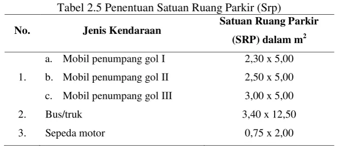 Tabel 2.5 Penentuan Satuan Ruang Parkir (Srp) 