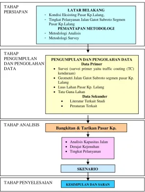 Gambar 1.1   Kerangka Pemikiran Studi 