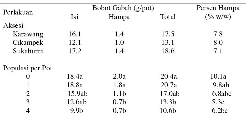 Tabel 7.   Pengaruh aksesi dan populasi E. crus-galli terhadap bobot gabah dan persentase kehampaan   