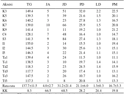 Tabel 11. Karakter morfologi aksesi gulma E. crus-galli di habitat asal dari berbagai lokasi di Jawa Barat 