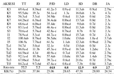 Tabel 14. Karakter vegetatif aksesi gulma E. crus-galli asal Jawa Barat di rumah kaca (Bogor, 250 m dpl) 