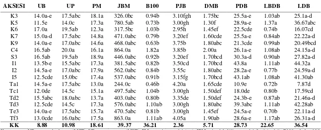 Tabel 15. Karakter generatif aksesi gulma E. crus-galli asal Jawa Barat di rumah kaca (Bogor, 250 m dpl) 