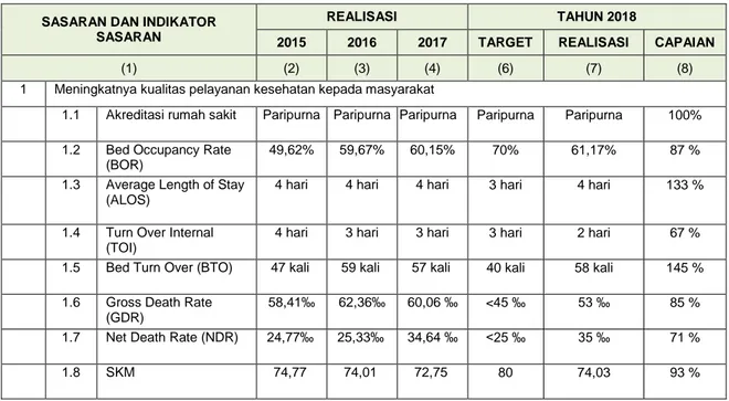 Tabel 2.3 Capaian Indikator Kinerja Sasaran Strategis-1   Tahun 2015 – 2018 