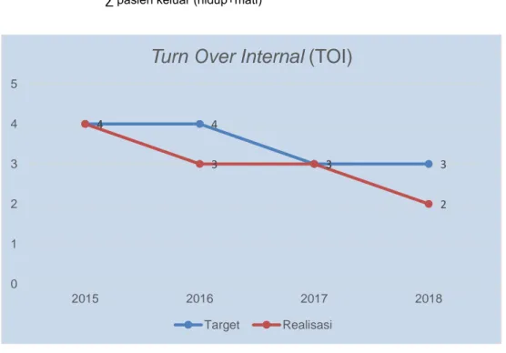 Grafik 3.3 Realisasi TOI Tahun 2015 – 2018 