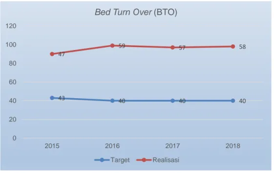 Grafik 3.4 Realisasi BTO Tahun 2015 – 2018 