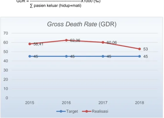 Grafik 3.5 Realisasi GDR Tahun 2015 – 2018 