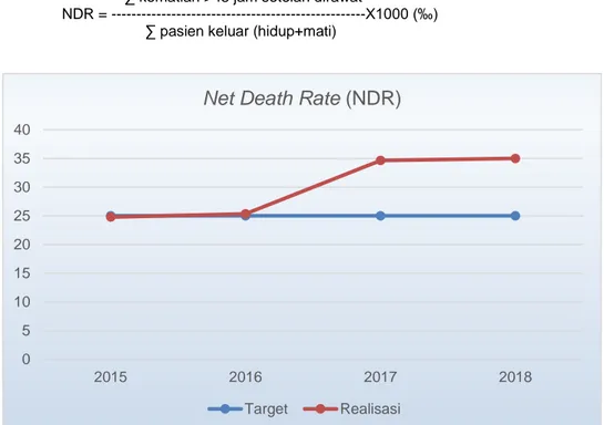 Grafik 3.6 Realisasi NDR Tahun 2015 – 2018 