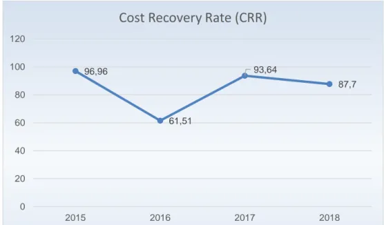 Grafik 3.7 Realisasi CRR Tahun 2015 – 2018 
