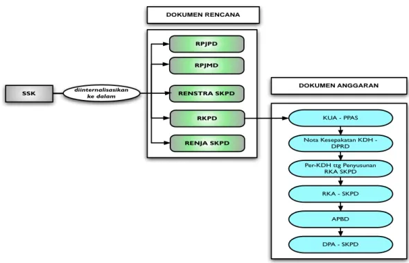 Gambar 1.1 Kedudukan SSK terhadap Dokumen Perencanaan Kabupaten 