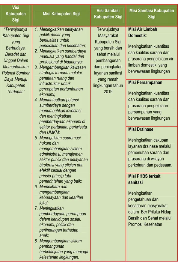 Tabel 2.1 Visi dan Misi Sanitasi Kabupaten Sigi  Visi 