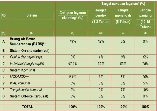 Tabel 2.2 Tahapan Pengembangan Air Limbah Domestik Kabupaten Sigi 