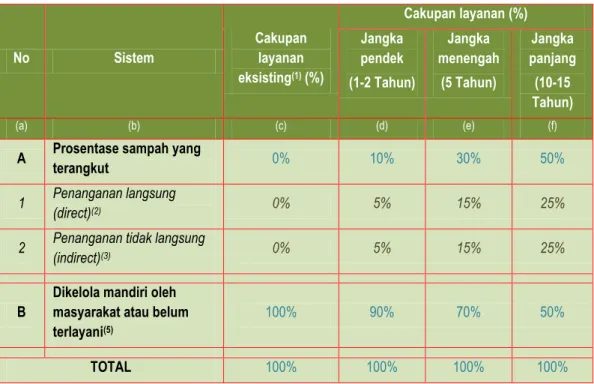 Tabel 2.3 Tahapan Pengembangan Persampahan Kabupaten Sigi 