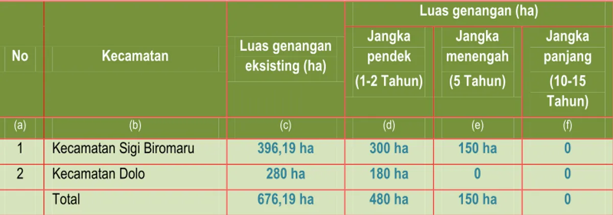 Tabel 2.4 Tahapan Pengembangan Drainase Perkotaan Kabupaten Sigi 