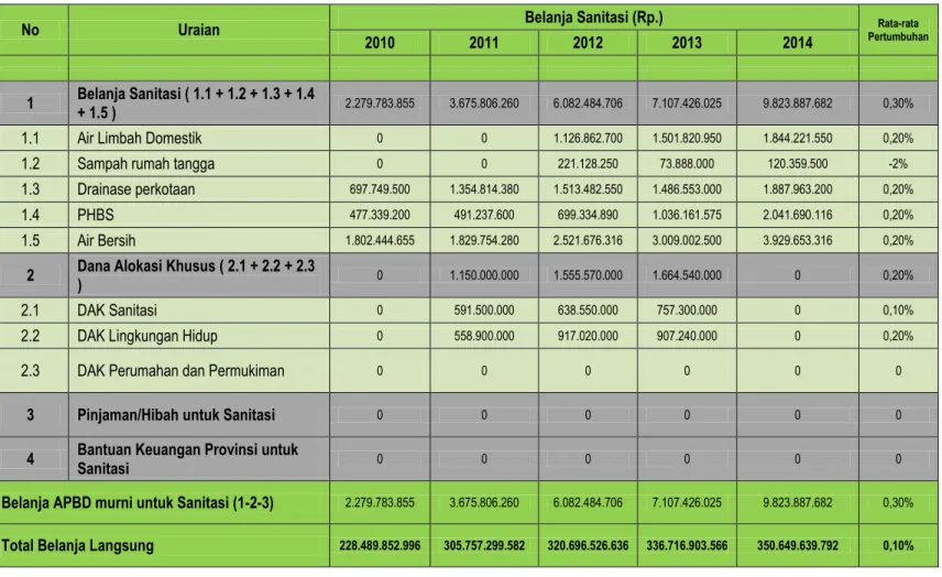 Tabel 2.5 Perhitungan Pertumbuhan Penda naan APBD Kabupaten Sigi  untuk Sanitasi  