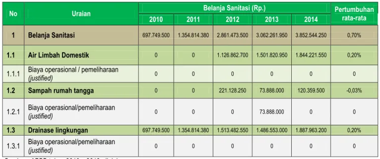 Tabel 2.7  Perhitungan Pertumbuhan Pendanaan APBD Kabupaten untuk Operasional/Pemeliharaan Sanitasi 