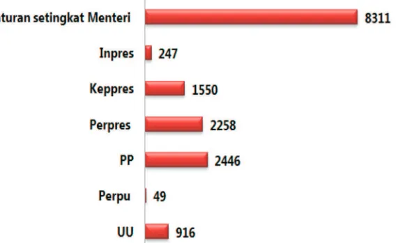 Grafik 1. Regulasi yang terbit pada 2000 – 2015