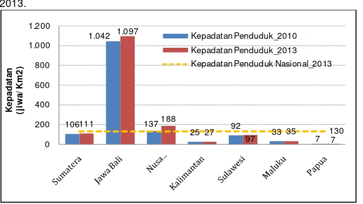 Gambar 1-3:Proporsi Penduduk Wilayah Pulau Sumatera  terhadap Nasional Tahun 2013, (dalam persen).